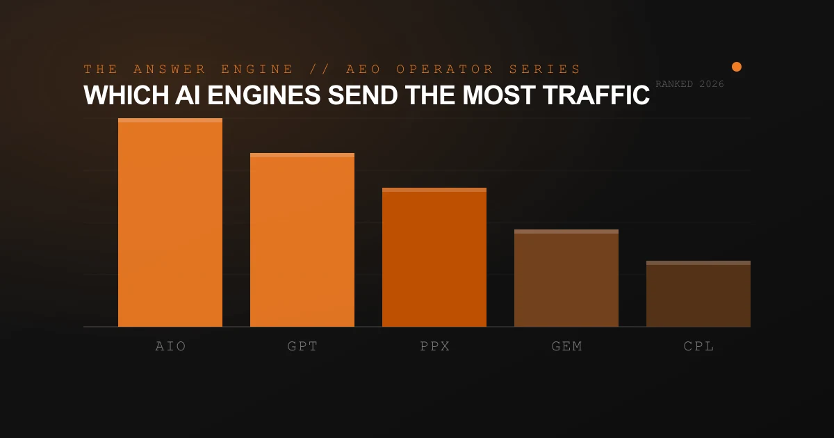 Which AI engines send the most traffic, ranked by reach and referral clicks